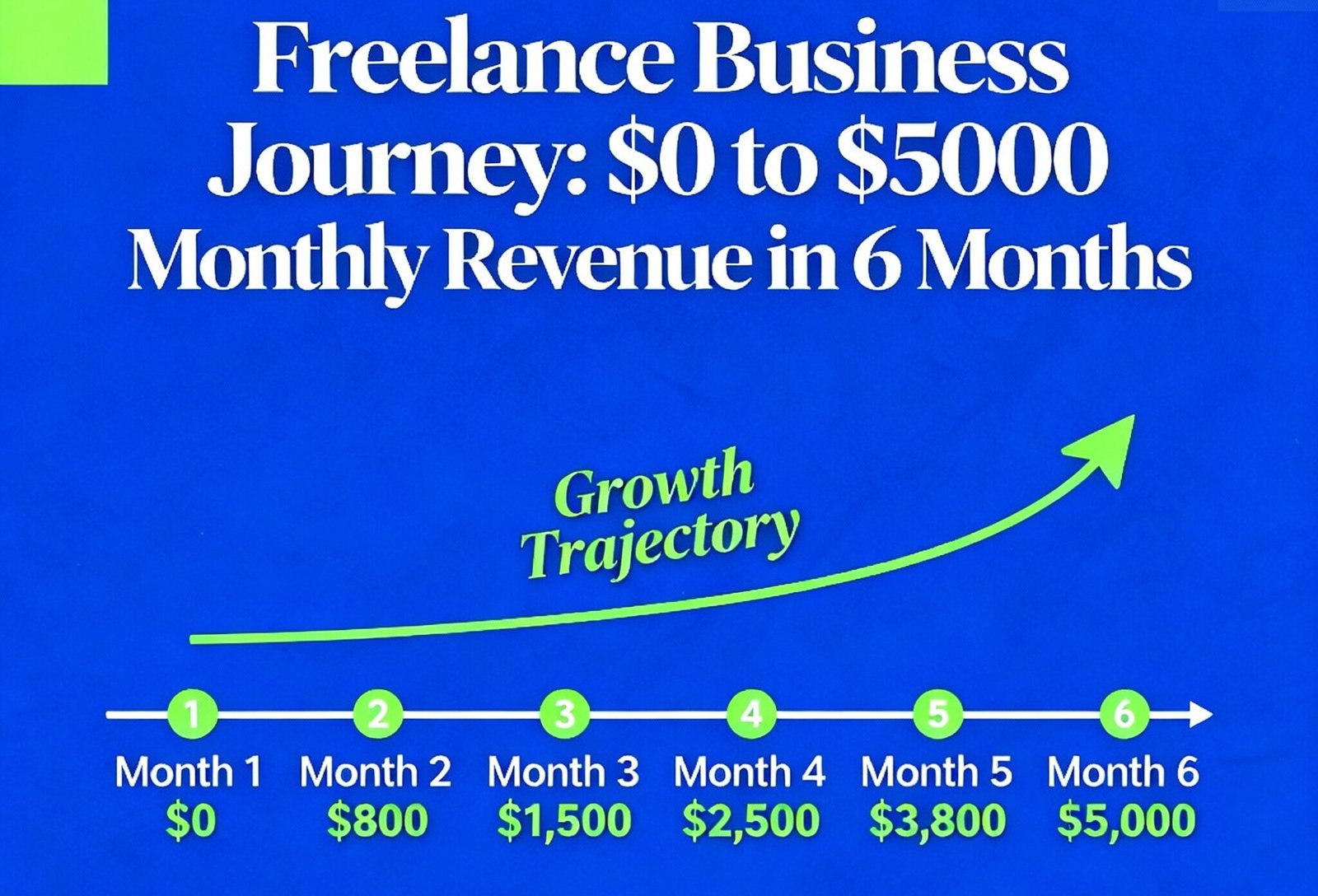 Freelance business journey from $0 to $5,000 monthly revenue