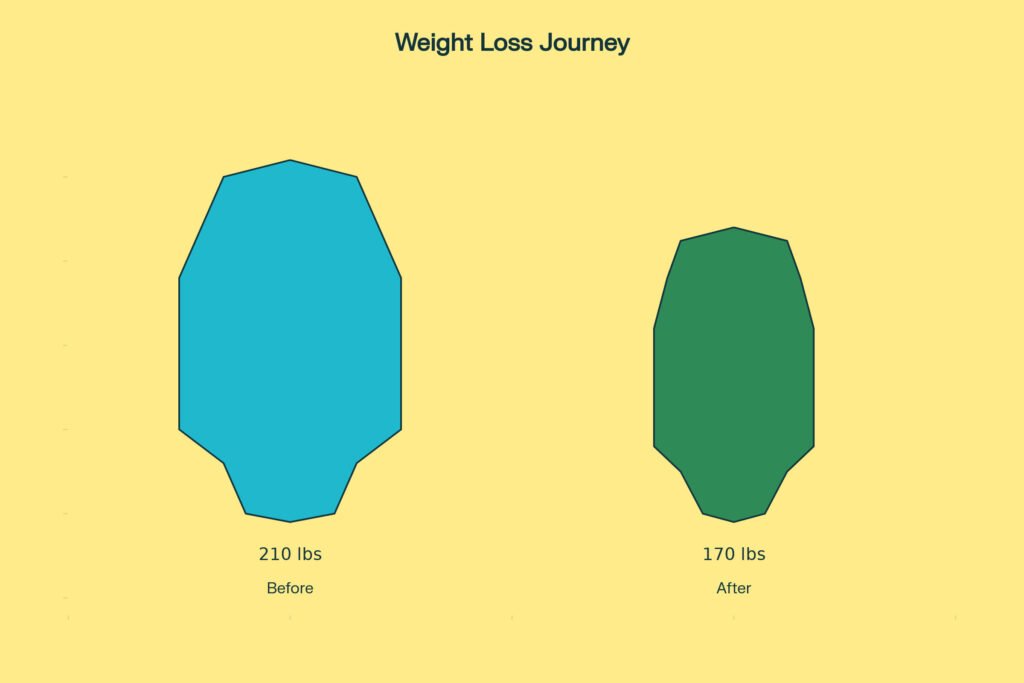 Before and after transformation: 210 lbs to 170 lbs [ gym , los , workout]